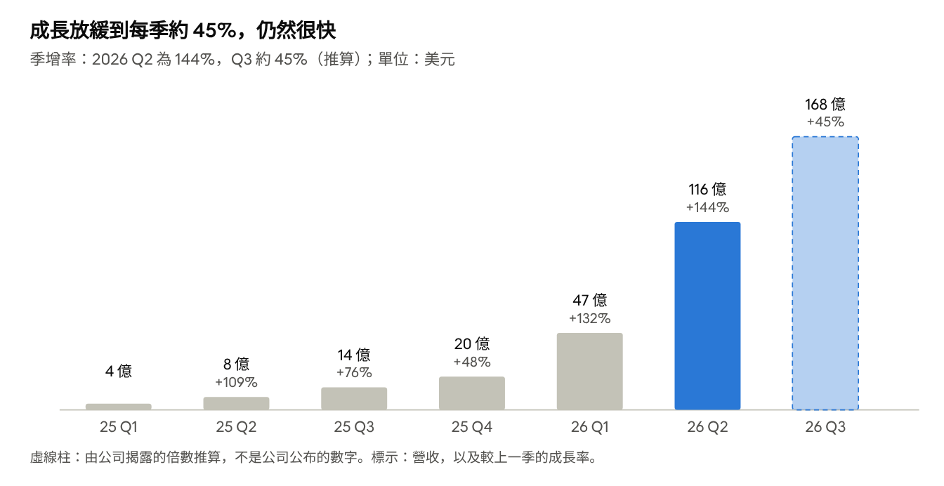 Anthropic 季營收,2025 Q1 到 2026 Q3