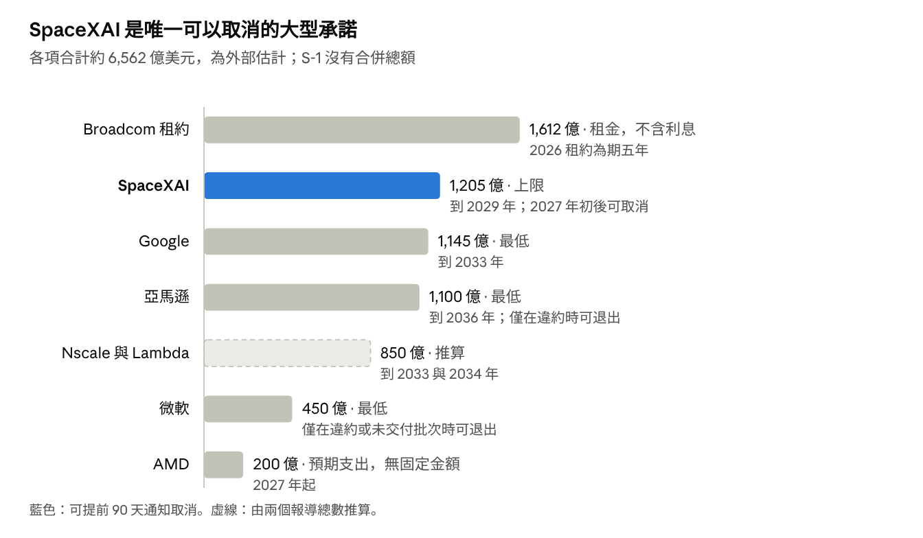 各對手方的算力承諾