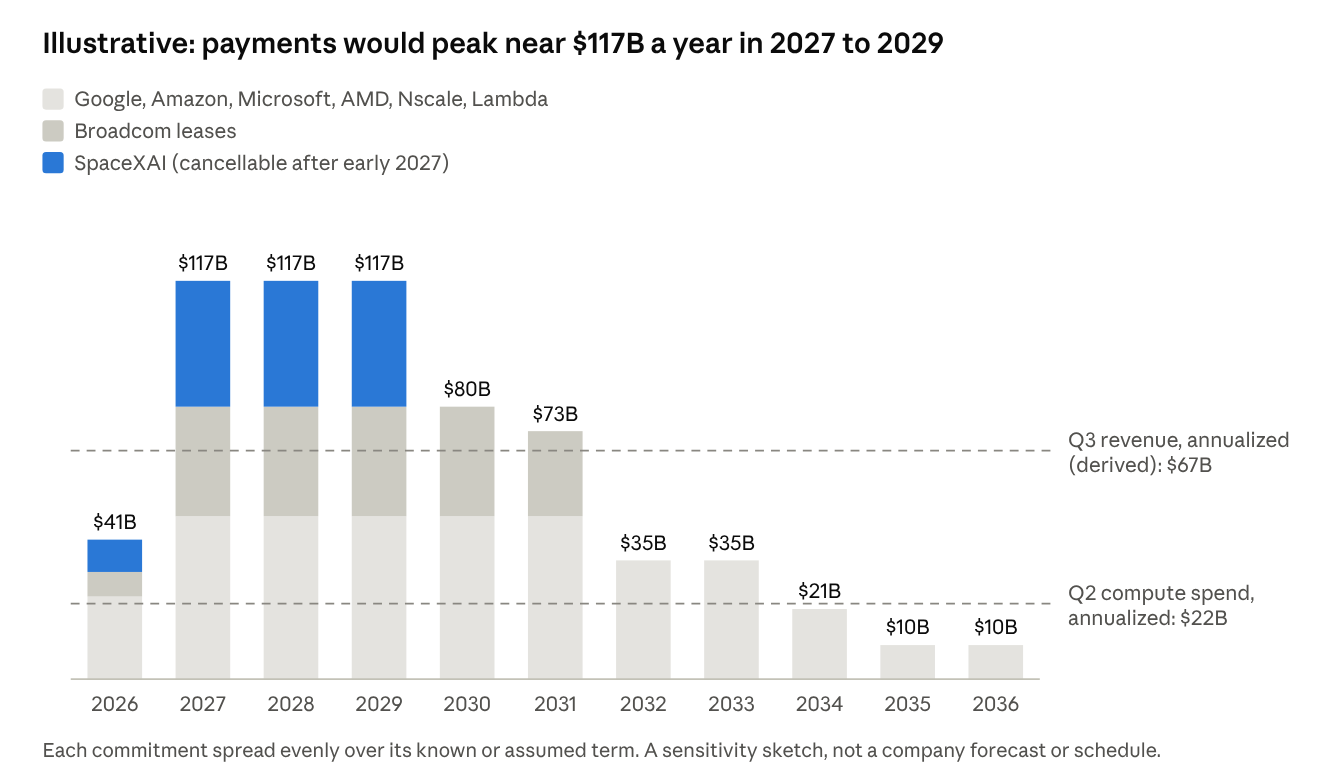 Illustrative annual compute payments, 2026 to 2036