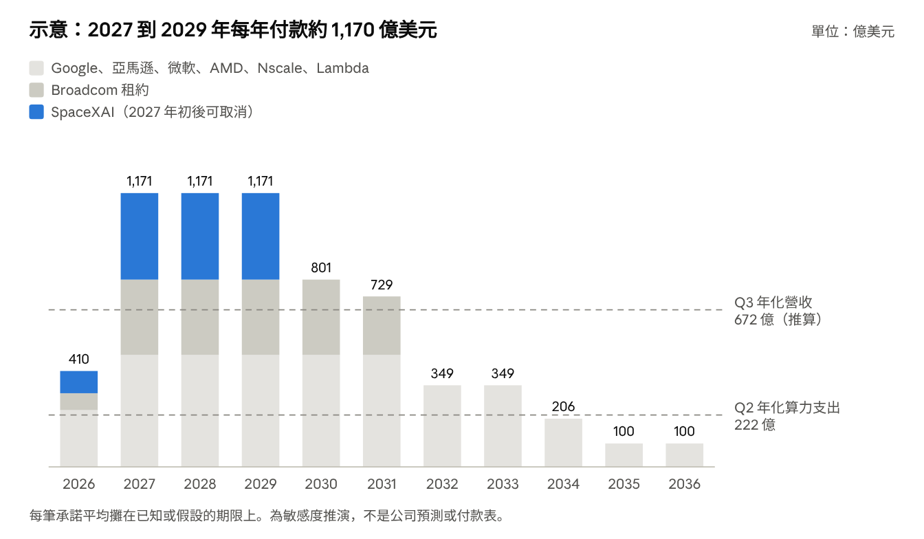 示意:2026 到 2036 年每年算力付款