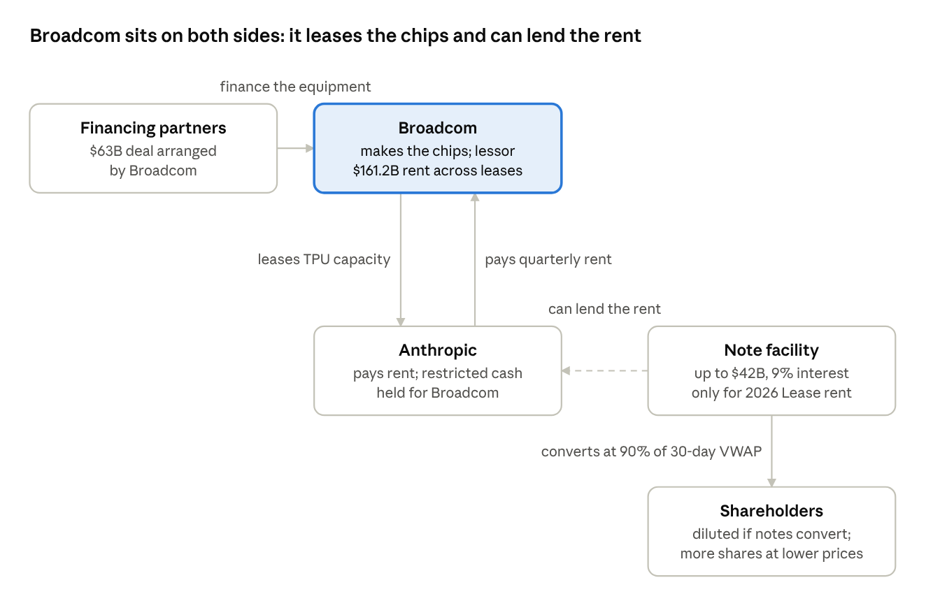 How Broadcom leases, lends and converts
