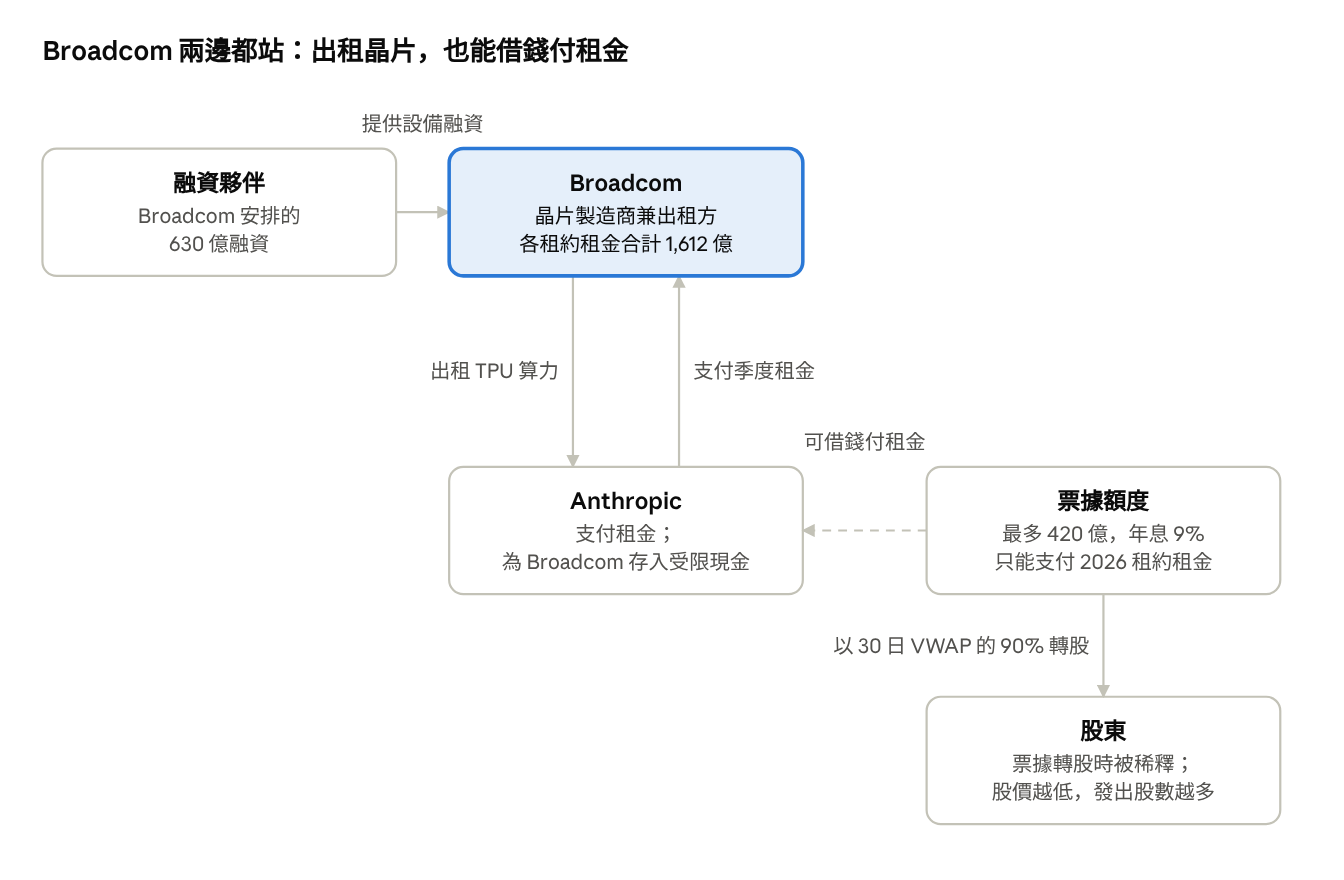 Broadcom 出租、放款與轉股的關係